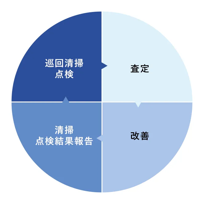巡回清掃点検 査定 改善 清掃点検結果報告の繰り返しの図